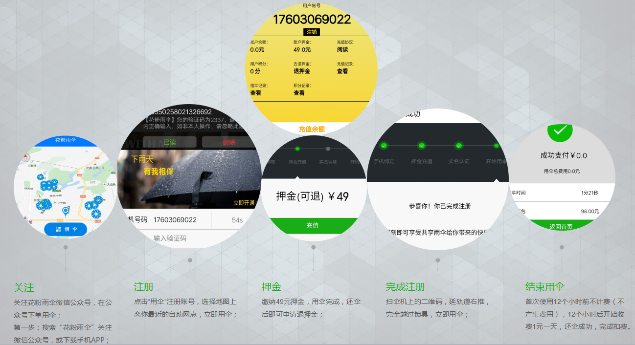 花粉共享雨傘如何支付押金?共享雨傘怎么使用?流程是用戶借傘,注冊(cè),押金,完成注冊(cè),結(jié)束用傘"